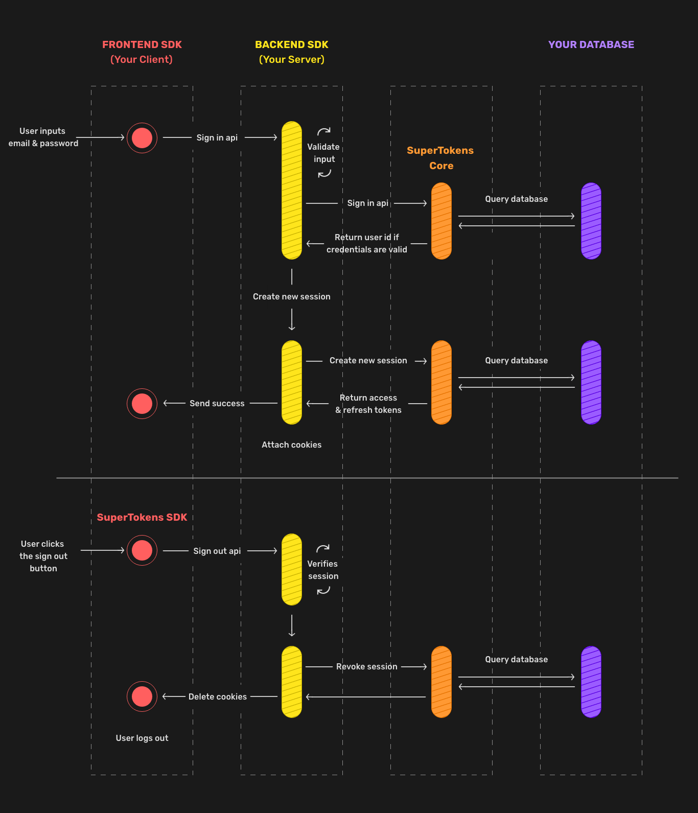 Flowchart of sign in flow when self-hosting SuperTokens